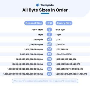 bytes in order of size.